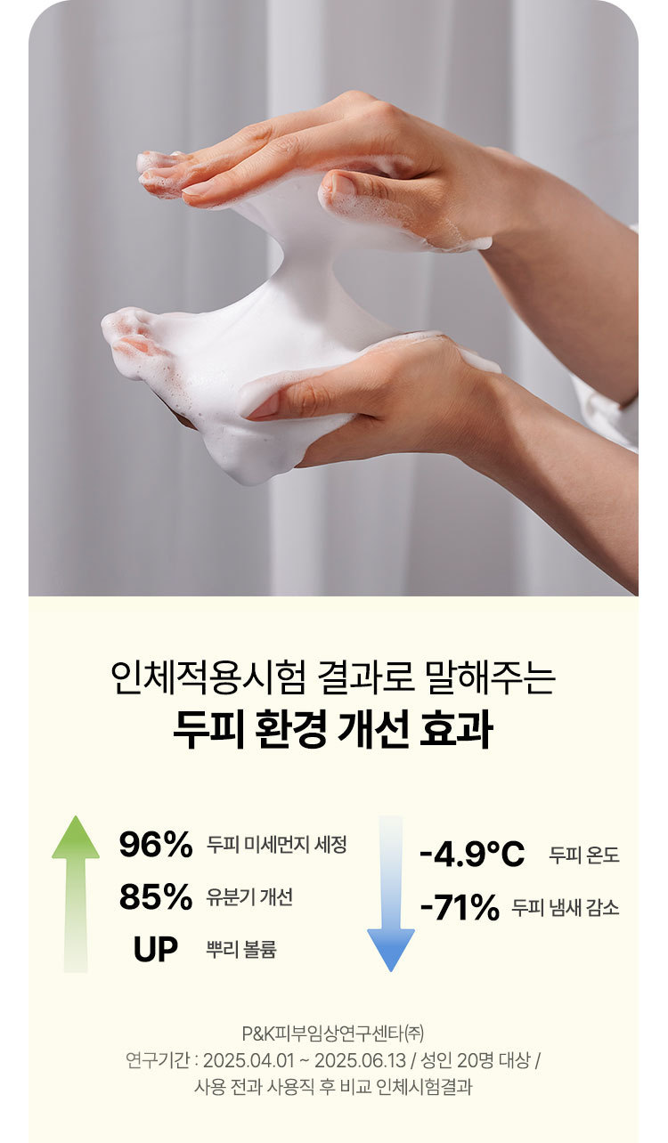 인체적용시험 결과로 말해주는 두피 환경 개선 효과