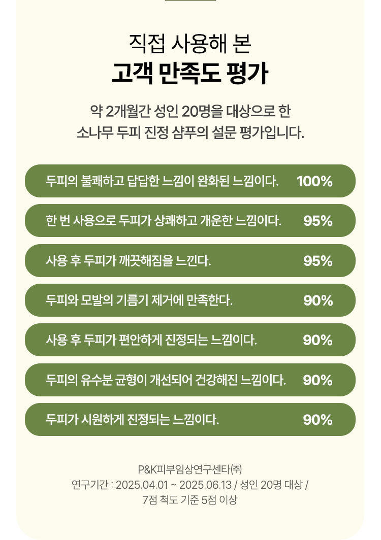 직접 사용해 본 고객 만족도 평가: 약 2개월간 성인 20명을 대상으로 한 소나무 두피 진정 샴푸의 설문 평가입니다.